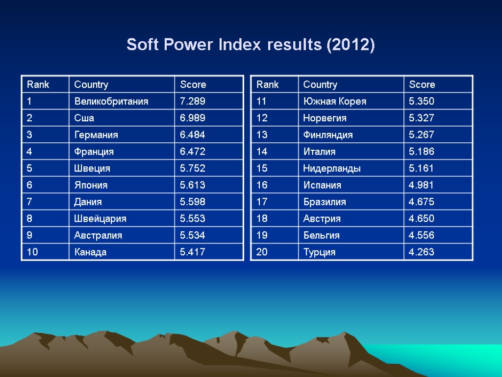 Soft Power Index results (2012)